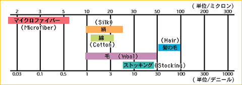 マイクロファイバーとさまざまな繊維の細さの対比表